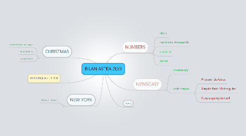 Mind Map: BILAN ASTEA 2LV3