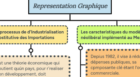 Mind Map: Representation Graphique
