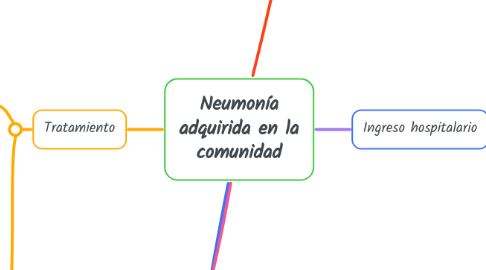 Mind Map: Neumonía adquirida en la comunidad
