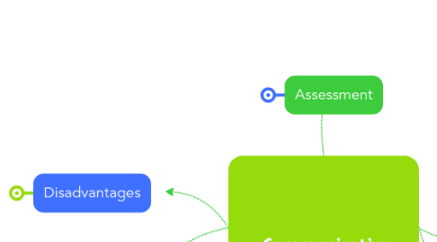 Mind Map: Communicative Language Teaching