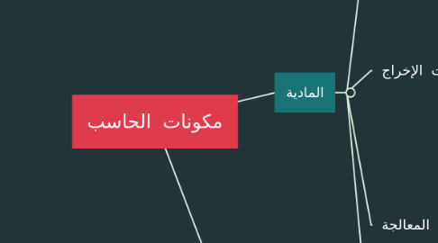 Mind Map: مكونات الحاسب