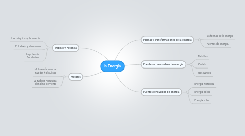 Mind Map: la Energía