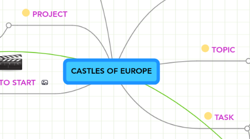 Mind Map: CASTLES OF EUROPE