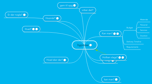 Mind Map: hypnose