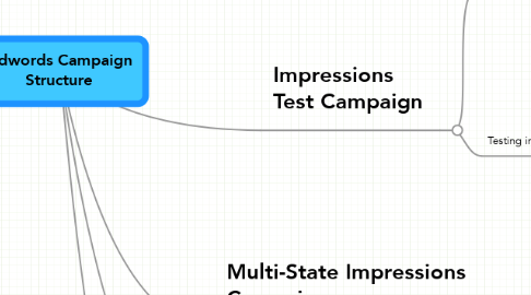 Mind Map: Adwords Campaign Structure