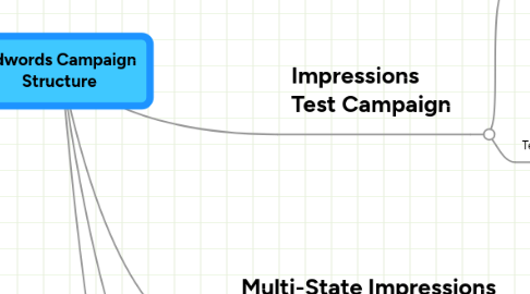 Mind Map: Adwords Campaign Structure