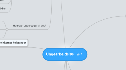 Mind Map: Ungearbejdsløs