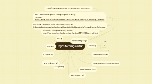 Mind Map: Unges forbrugskultur