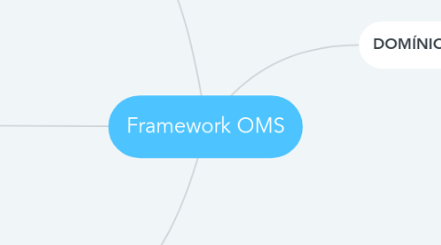 Mind Map: Framework OMS