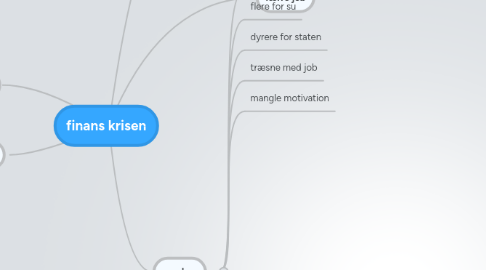 Mind Map: finans krisen