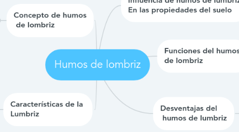 Mind Map: Humos de lombriz