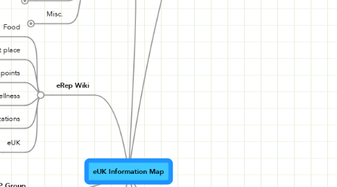 Mind Map: eUK Information Map