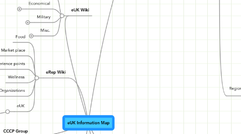 Mind Map: eUK Information Map