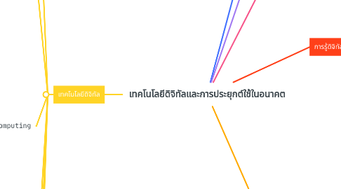 Mind Map: เทคโนโลยีดิจิทัลและการประยุกต์ใช้ในอนาคต