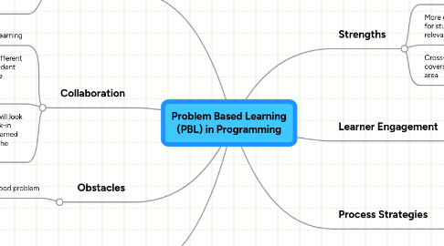 Mind Map: Problem Based Learning (PBL) in Programming