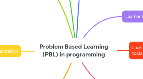 Mind Map: Problem Based Learning (PBL) in programming