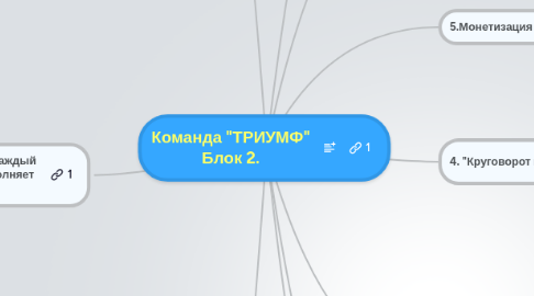 Mind Map: Команда "ТРИУМФ" Блок 2.