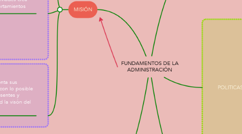 Mind Map: FUNDAMENTOS DE LA ADMINISTRACIÓN