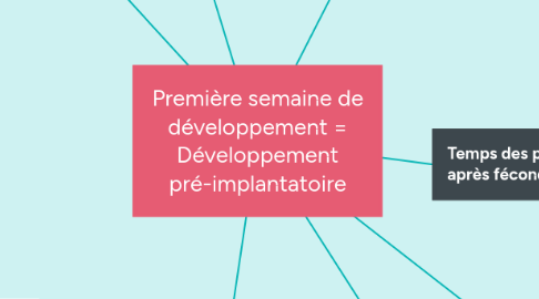 Mind Map: Première semaine de développement = Développement pré-implantatoire
