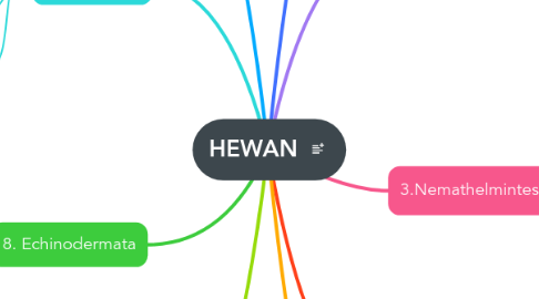 Mind Map: HEWAN