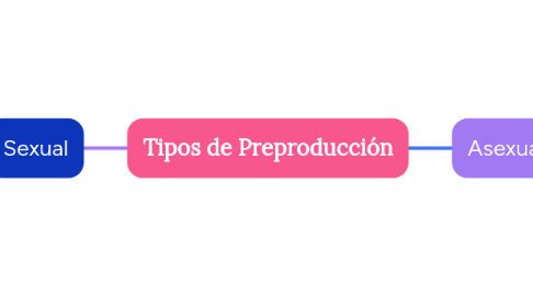Mind Map: Tipos de Preproducción