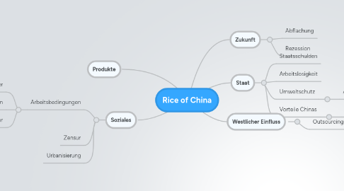 Mind Map: Rice of China