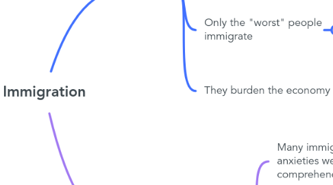 Mind Map: Immigration