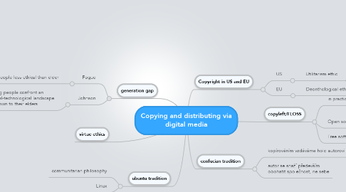 Mind Map: Copying and distributing via digital media