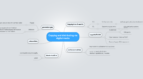 Mind Map: Copying and distributing via digital media