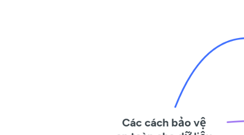 Mind Map: Các cách bảo vệ an toàn cho dữ liệu