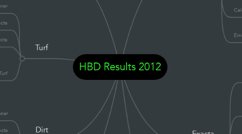Mind Map: HBD Results 2012