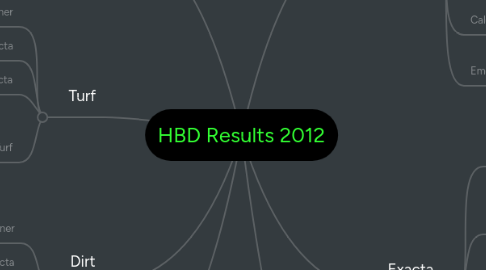 Mind Map: HBD Results 2012