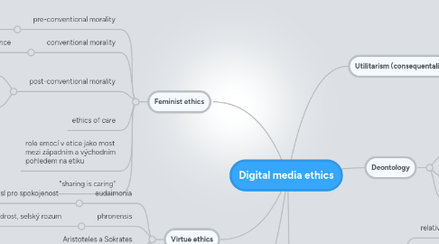 Mind Map: Digital media ethics