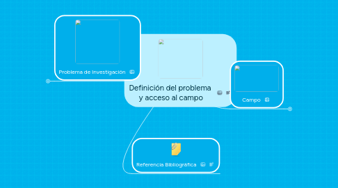 Mind Map: Definición del problema  y acceso al campo