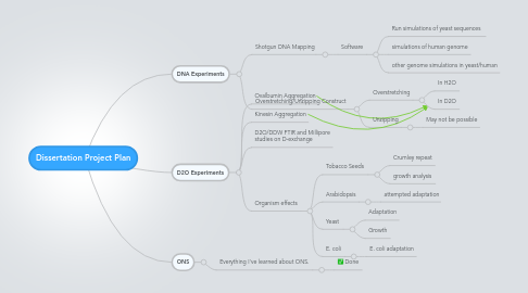 Mind Map: Dissertation Project Plan