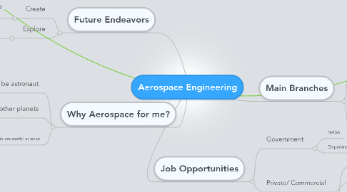 Mind Map: Aerospace Engineering
