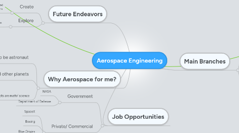 Mind Map: Aerospace Engineering