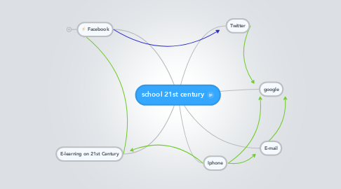 Mind Map: school 21st century
