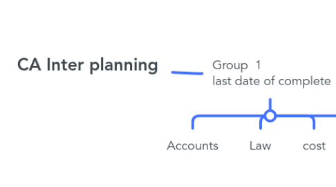 Mind Map: CA Inter planning