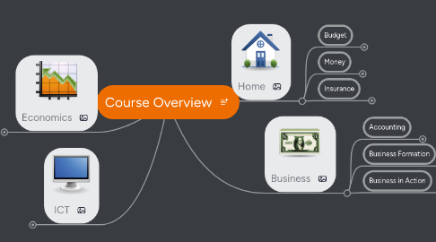 Mind Map: Course Overview