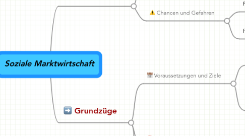 Mind Map: Soziale Marktwirtschaft