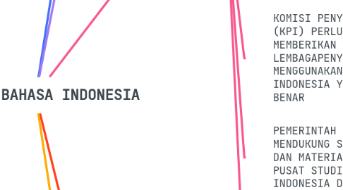 Mind Map: KONGRES BAHASA INDONESIA