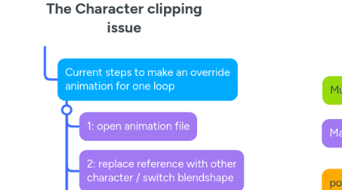 Mind Map: The Character clipping issue