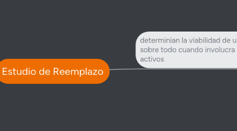 Mind Map: Estudio de Reemplazo