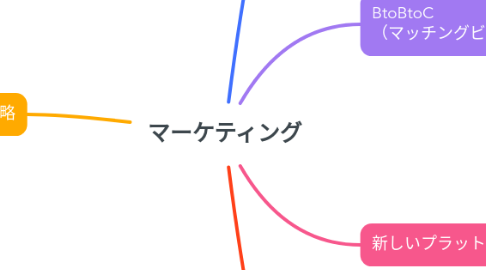 Mind Map: マーケティング