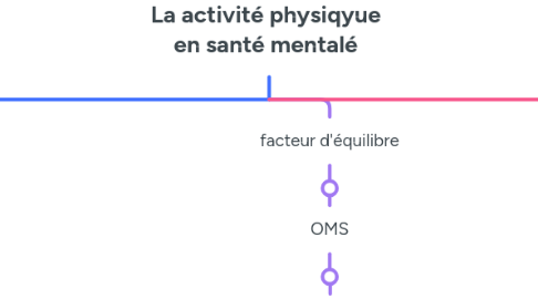 Mind Map: La activité physiqyue en santé mentalé