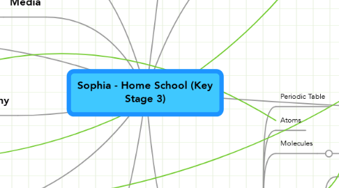 Mind Map: Sophia - Home School (Key Stage 3)