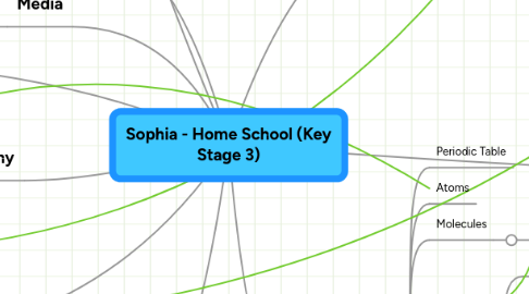 Mind Map: Sophia - Home School (Key Stage 3)