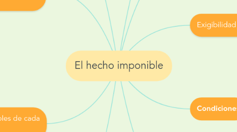 Mind Map: El hecho imponible