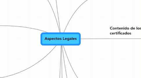 Mind Map: Aspectos Legales